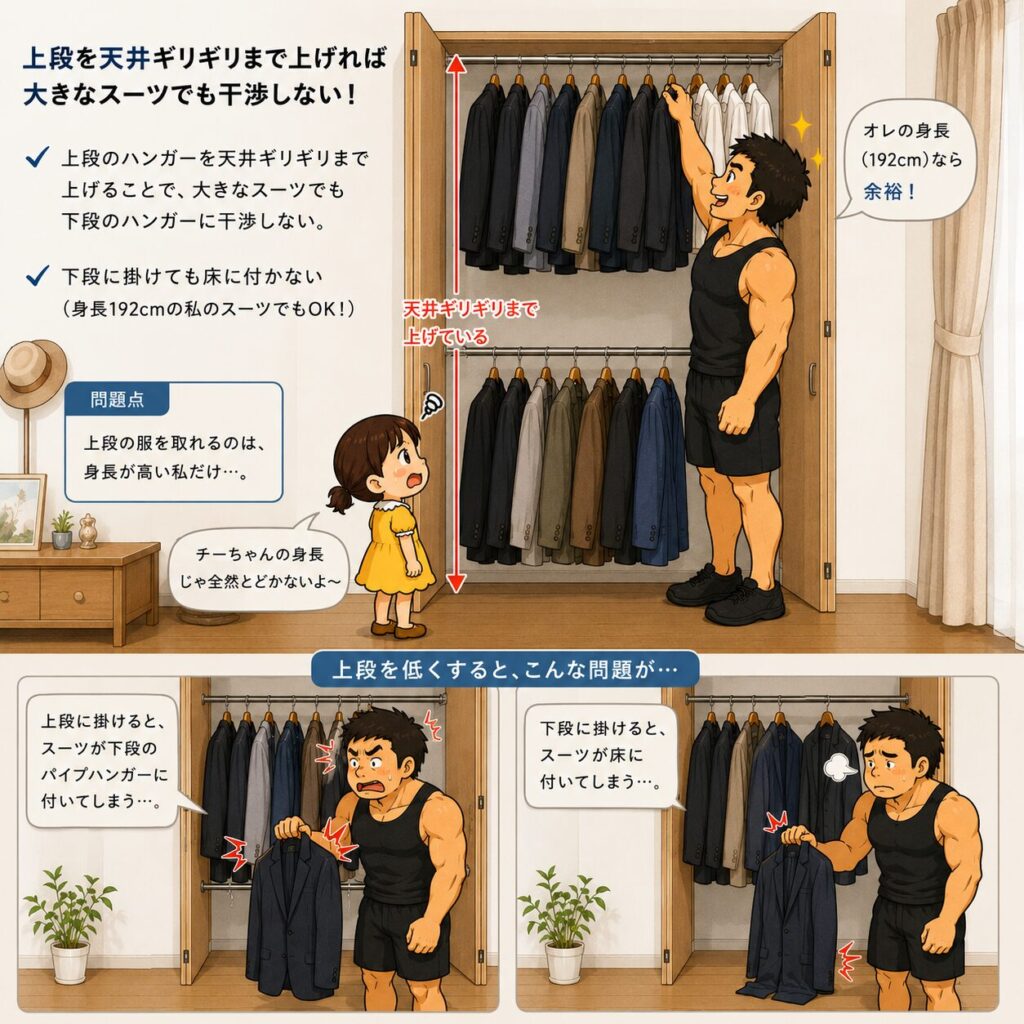 天井近くまで上げた上段ハンガーパイプと、その下に設置された2段式クローゼットを説明するイラスト。身長192cmの男性は上段のスーツを楽に取り出せるが、小柄な女性は手が届かず困っている。一方で、大きなスーツでも下段パイプや床に触れないよう工夫された収納方法が描かれている。